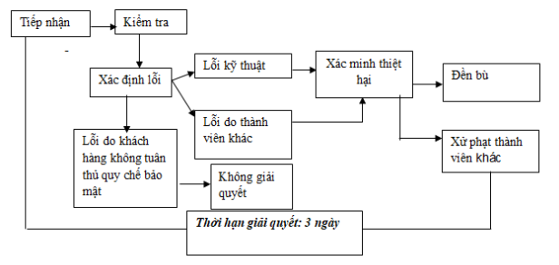 Quy trình giải quyết tranh chấp khiếu nại tài sản ảo